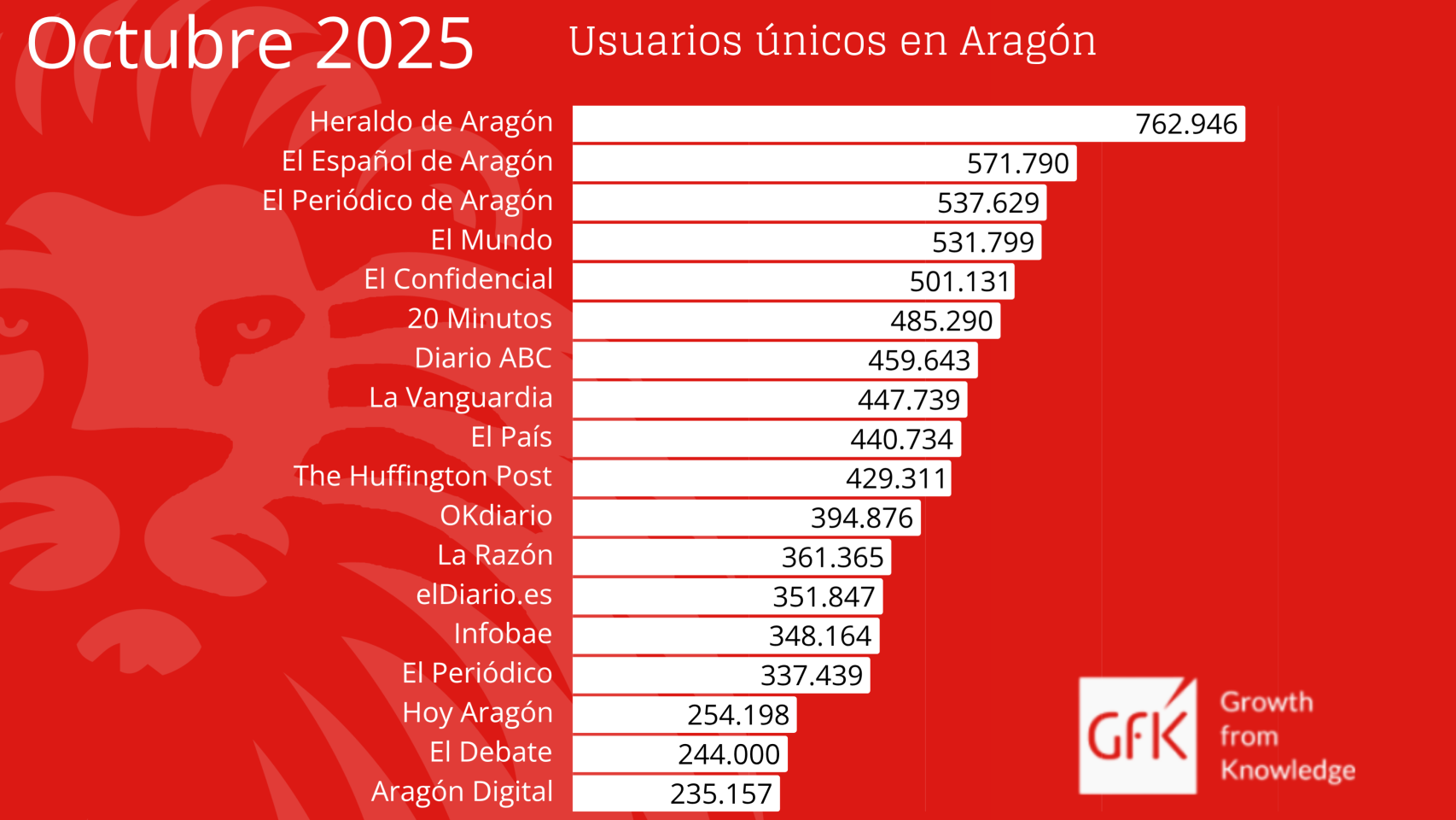 Ranking de medios más leídos en Aragón de Gfk DAM.