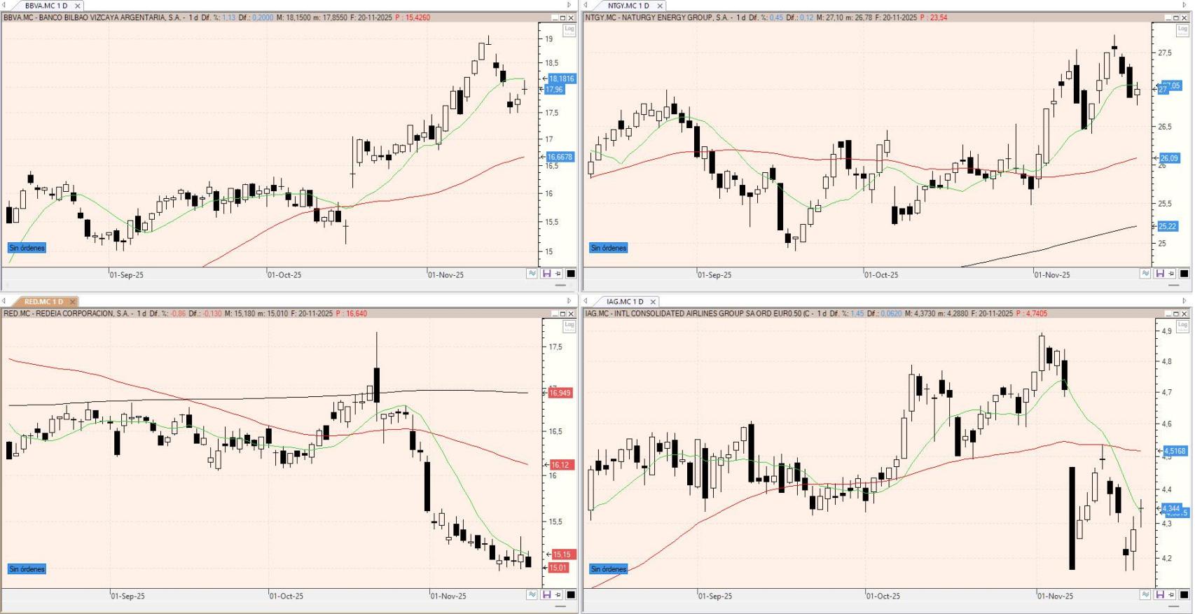 Evolución de los valores bajo seguimiento