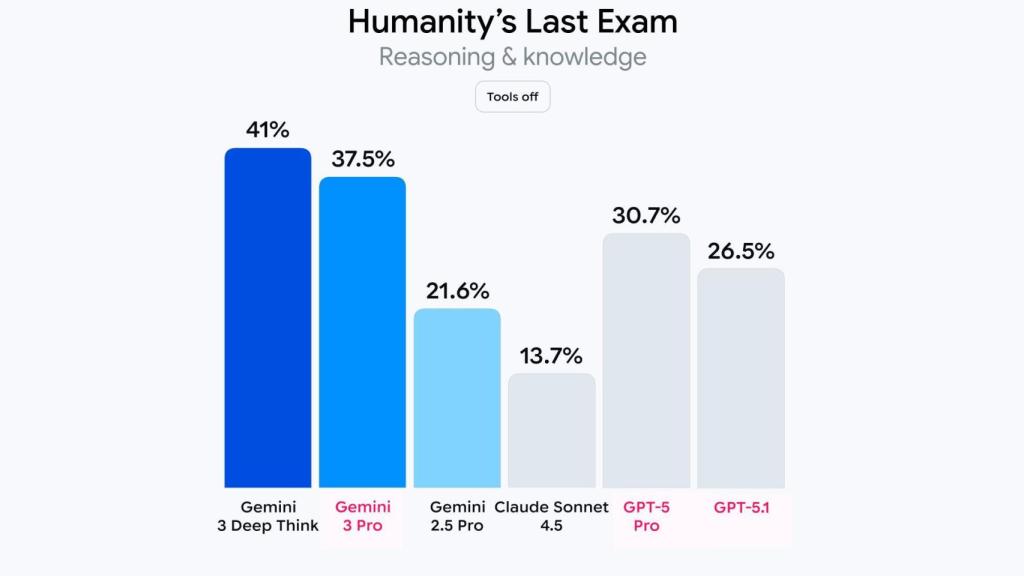 Rendimiento de Gemini 3 Pro frente a GPT-5 Pro y GPT-5.1
