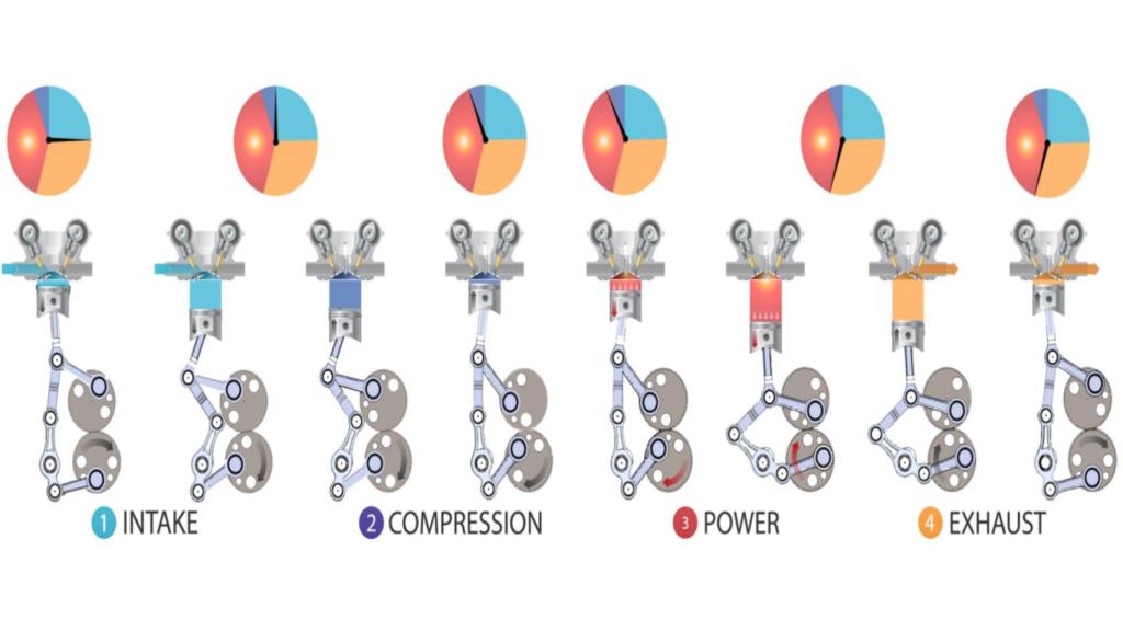 Esquema de los cuatro ciclos del motor Heart Combustion Engine.