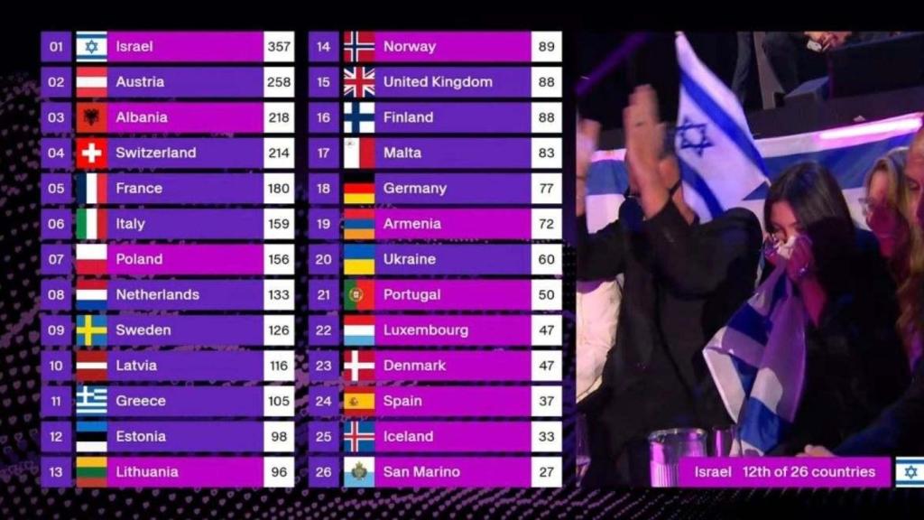 Las puntuaciones de Eurovisión 2025.