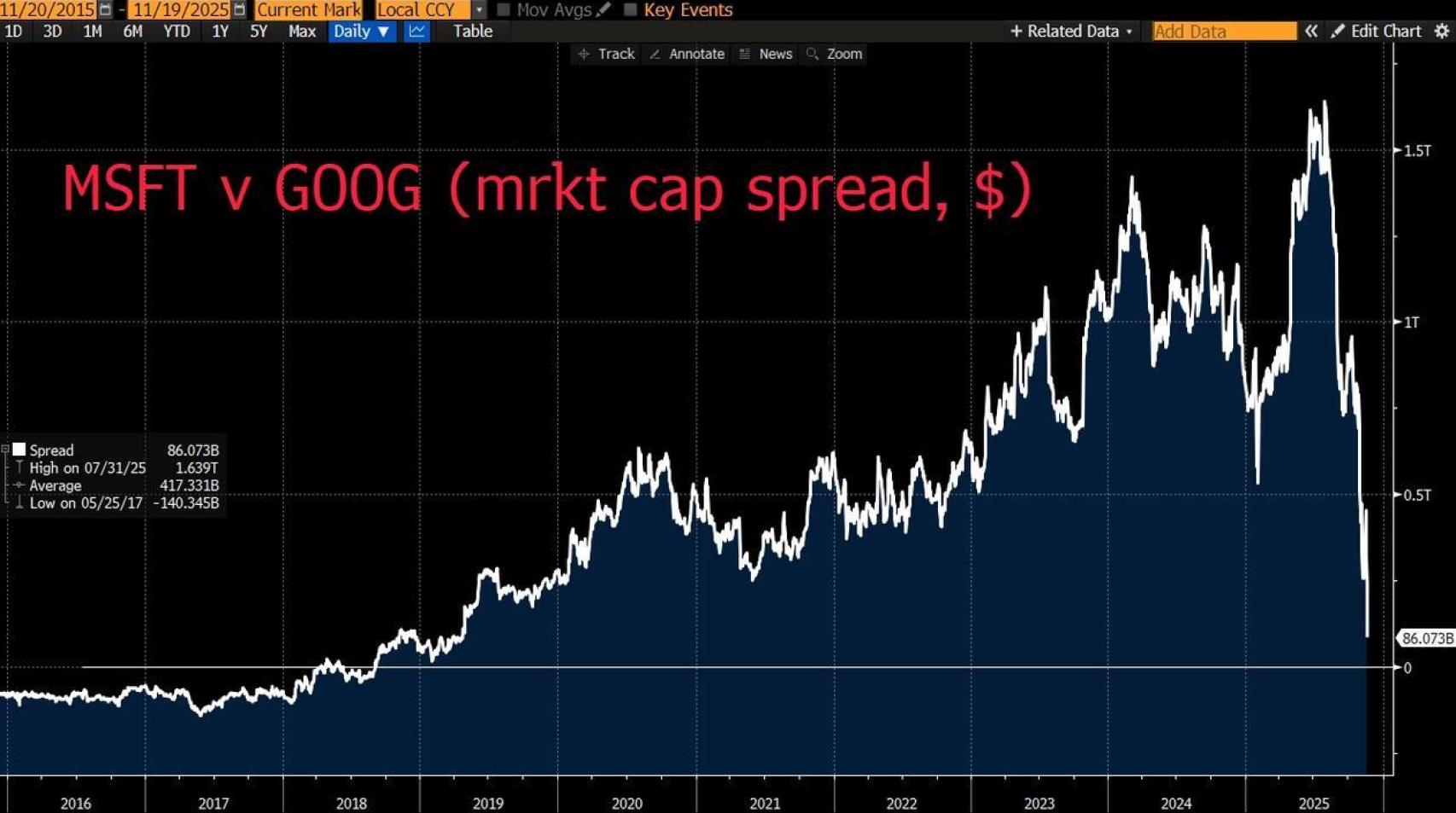 Spread de capitalización de Microsoft vs Google
