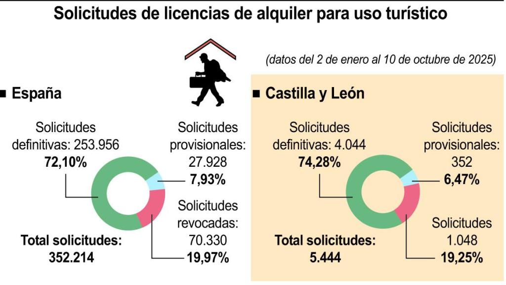 Solicitudes de licencias de alquiler para uso turístico