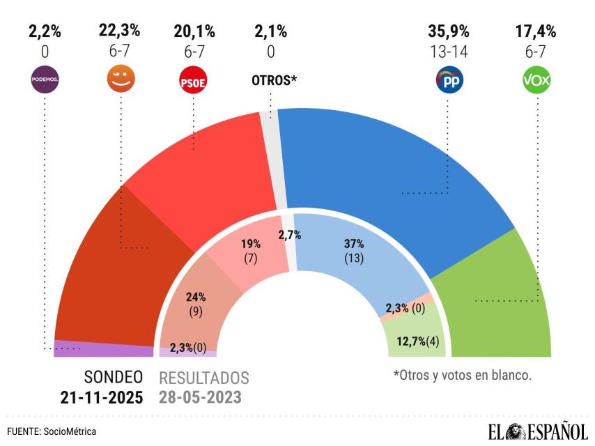 Intención de voto en el Ayuntamiento Valencia.