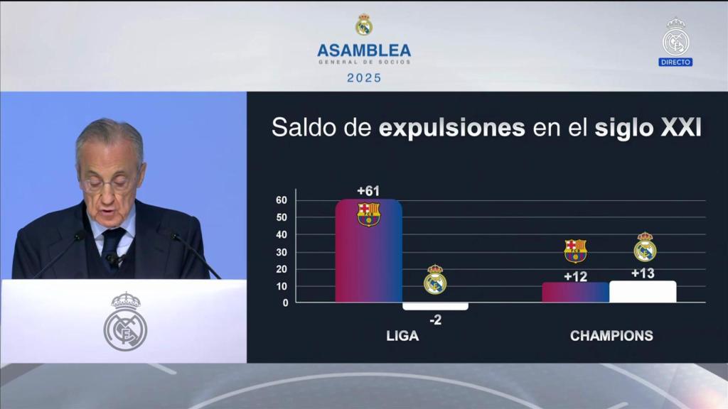El saldo de expulsiones del Real Madrid en el siglo XXI.