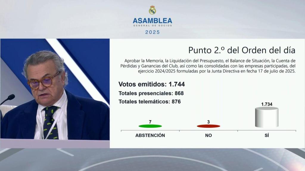 Resultado de las votaciones del presupuesto de las cuentas 2024/2025.