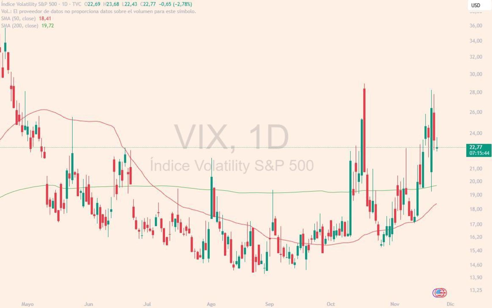Evolución del índice VIX