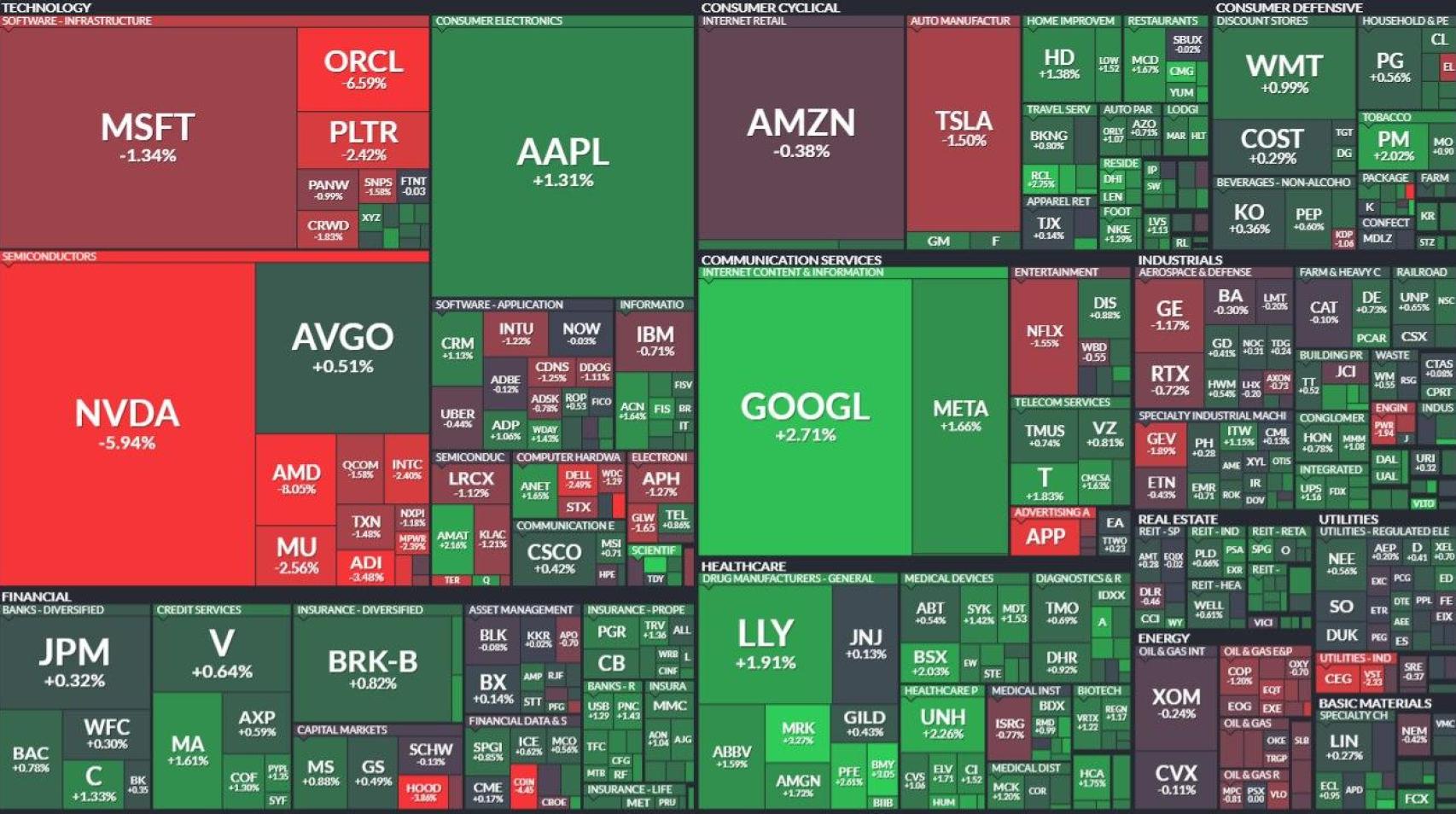 Comportamiento de los valores del S&P 500