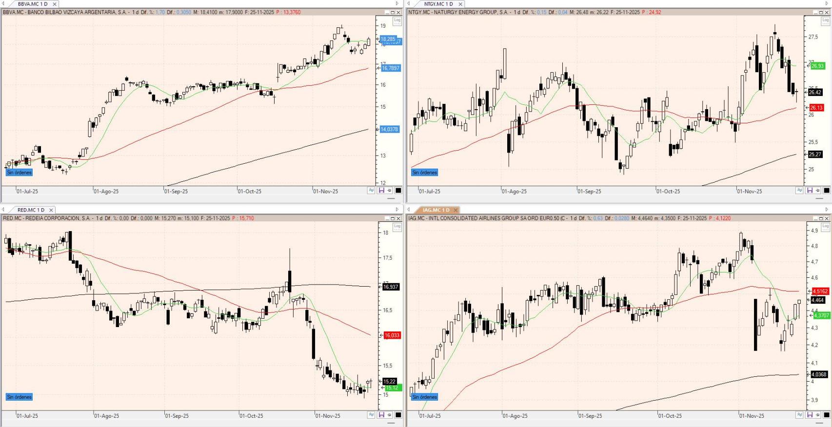Evolución de los valores bajo seguimiento