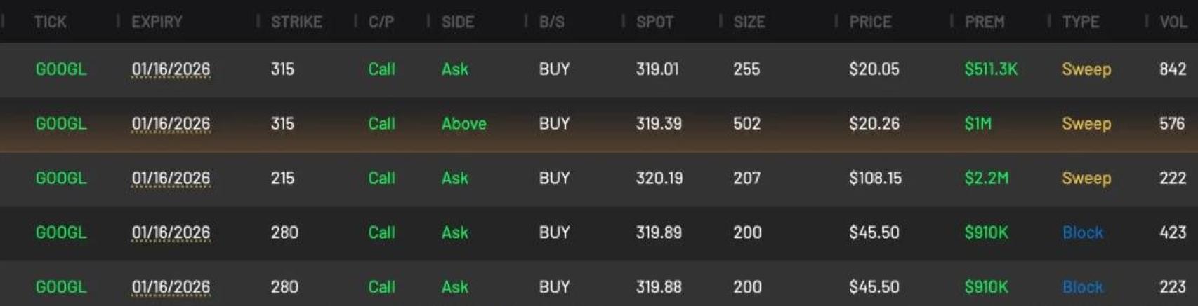 Evolución de las opciones de Alphabet
