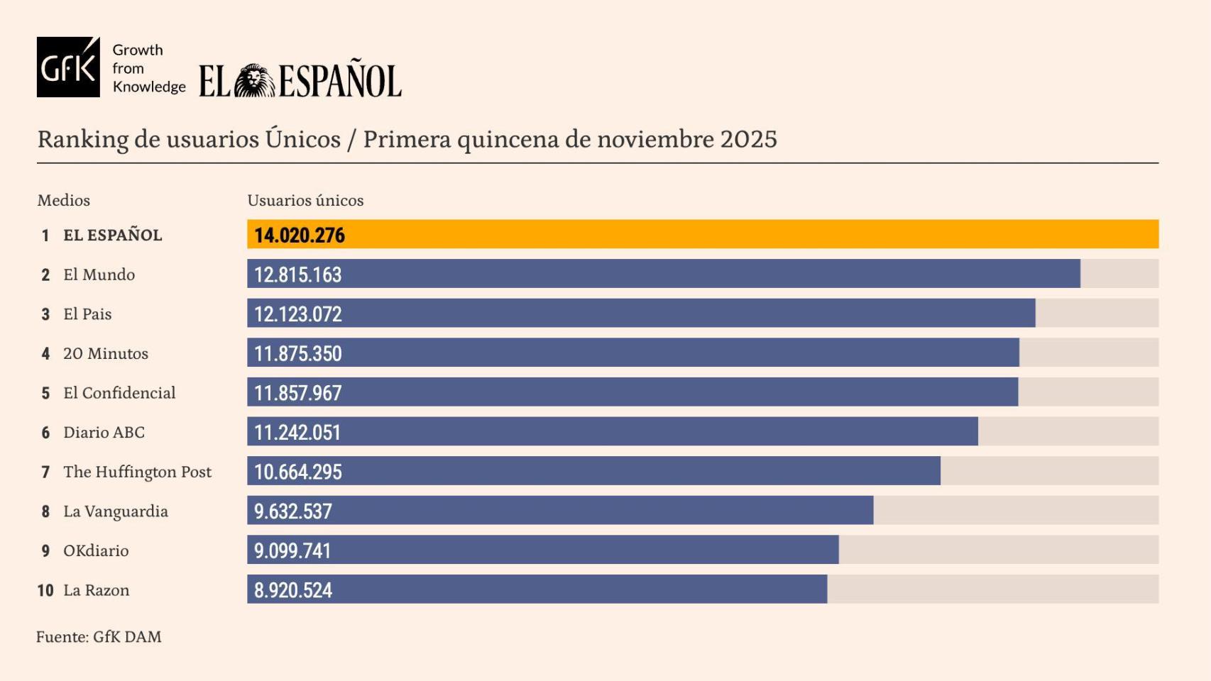 El Español amplía su liderazgo en noviembre: aventaja en más de un millón de usuarios a  El Mundo  y en dos a  El País 