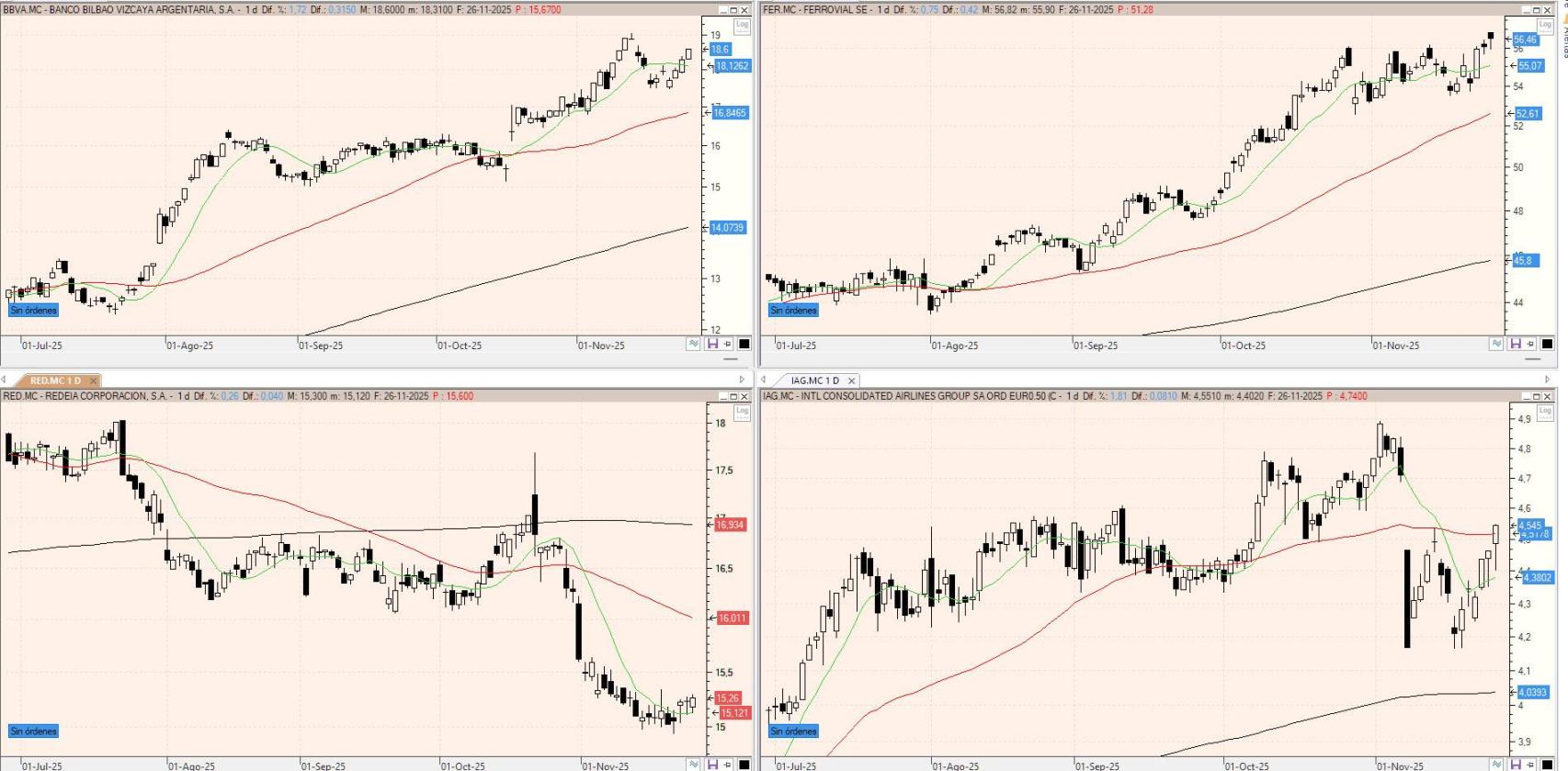 Evolución de los valores bajo seguimiento