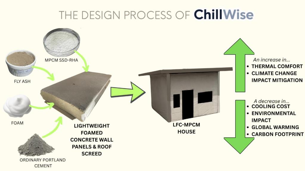 Esquema de la elaboración del ladrillo ChillWise.