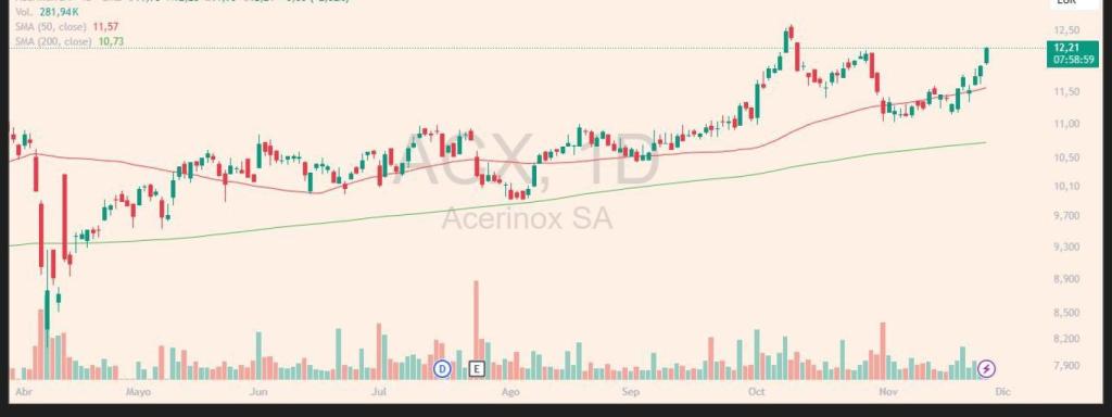 Evolución de los títulos de Acciona Energía