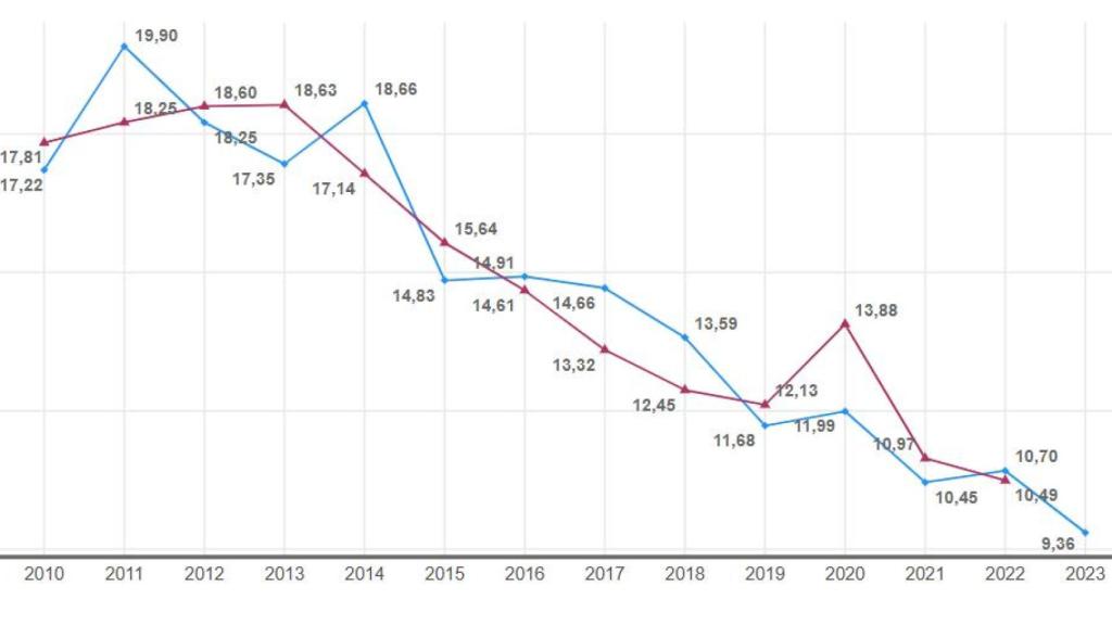 Desciende el número de 'ninis' en la Comunitat Valenciana a uno de cada siete jóvenes