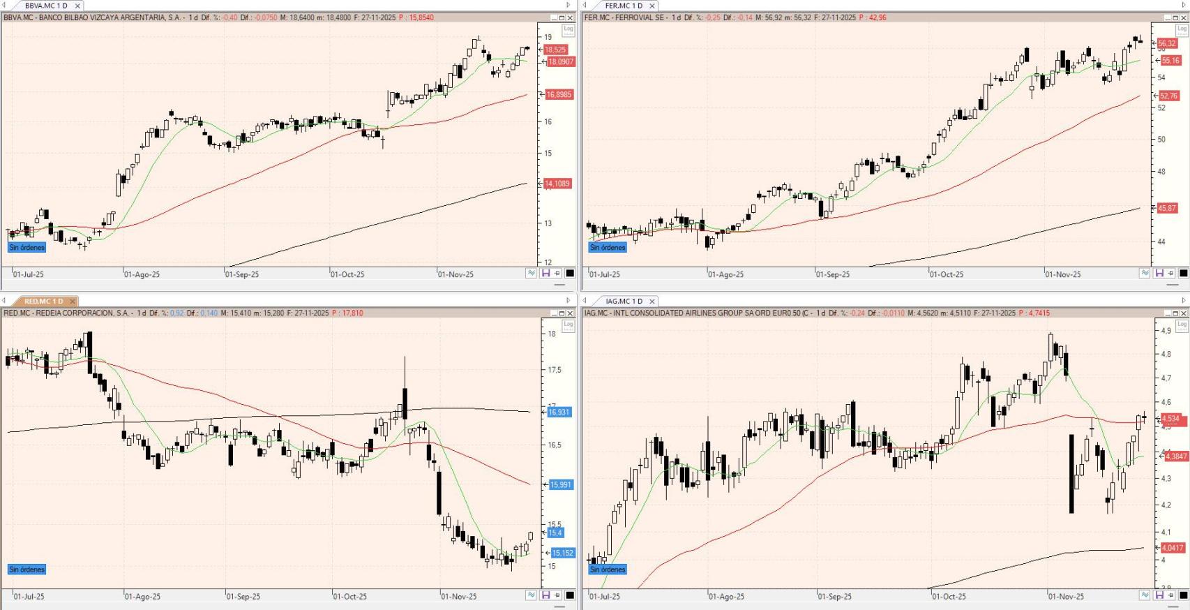 Evolución de los valores bajo seguimiento