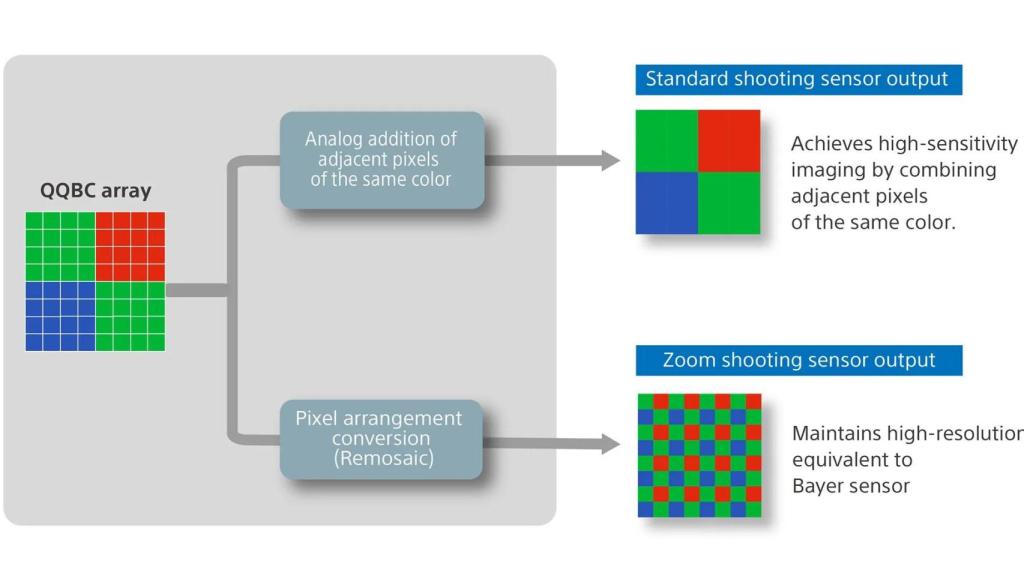 Opción activada y desactivada de combinación de píxeles