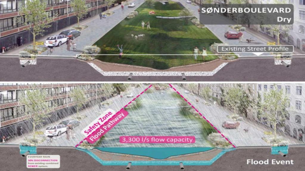 Diseño del sistema de Copenhague para combatir las inundaciones.