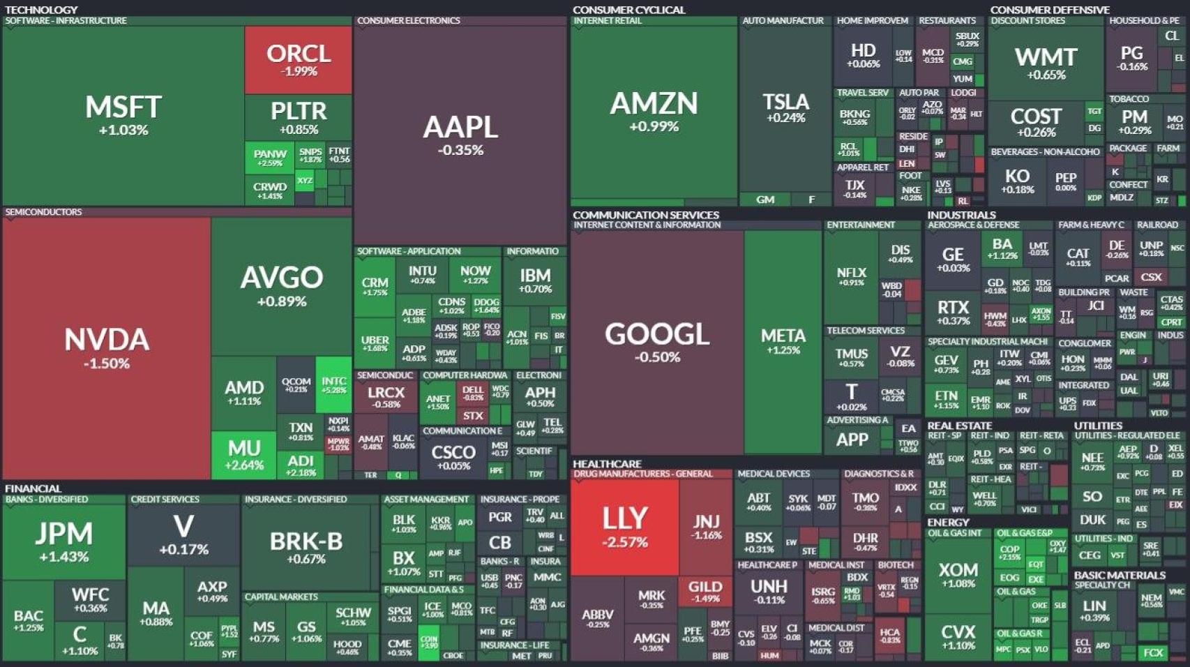 Evolución valores del S&P 500