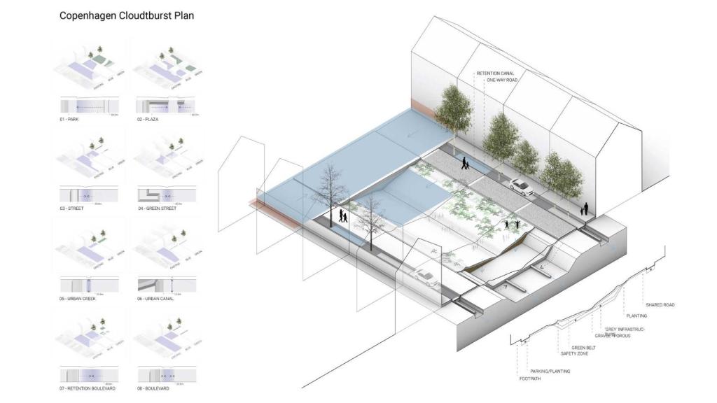 Diseño del sistema de Copenhague para combatir las inundaciones.