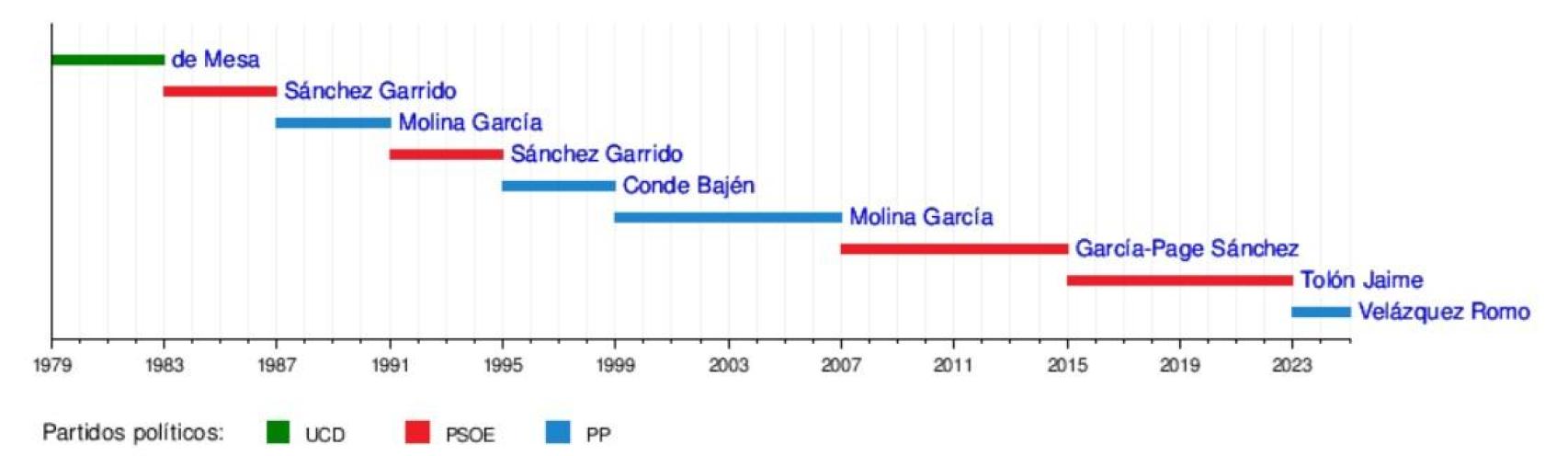 Gráfico de regidores de Toledo por años y partidos.