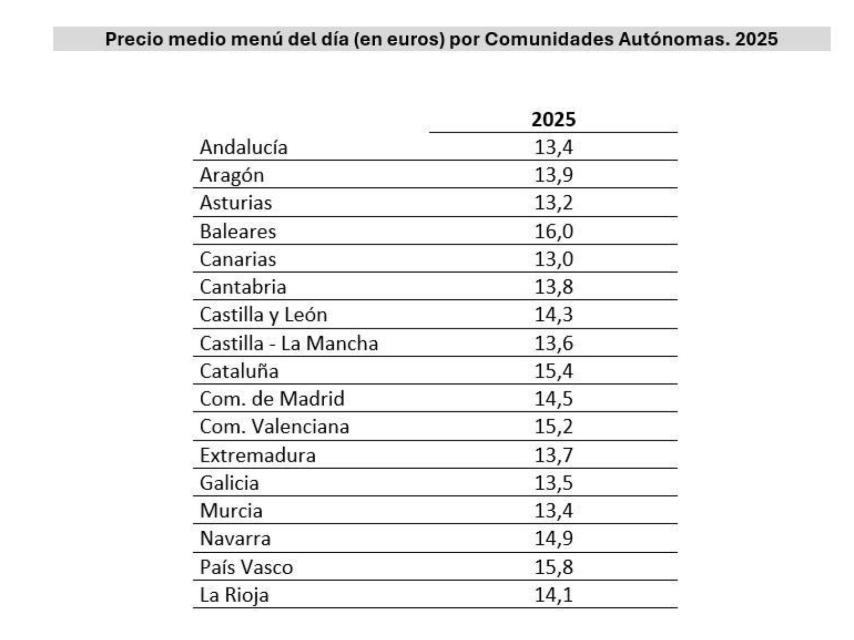 El precio medio del menú del día (en euros) por Comunidades Autónomas.