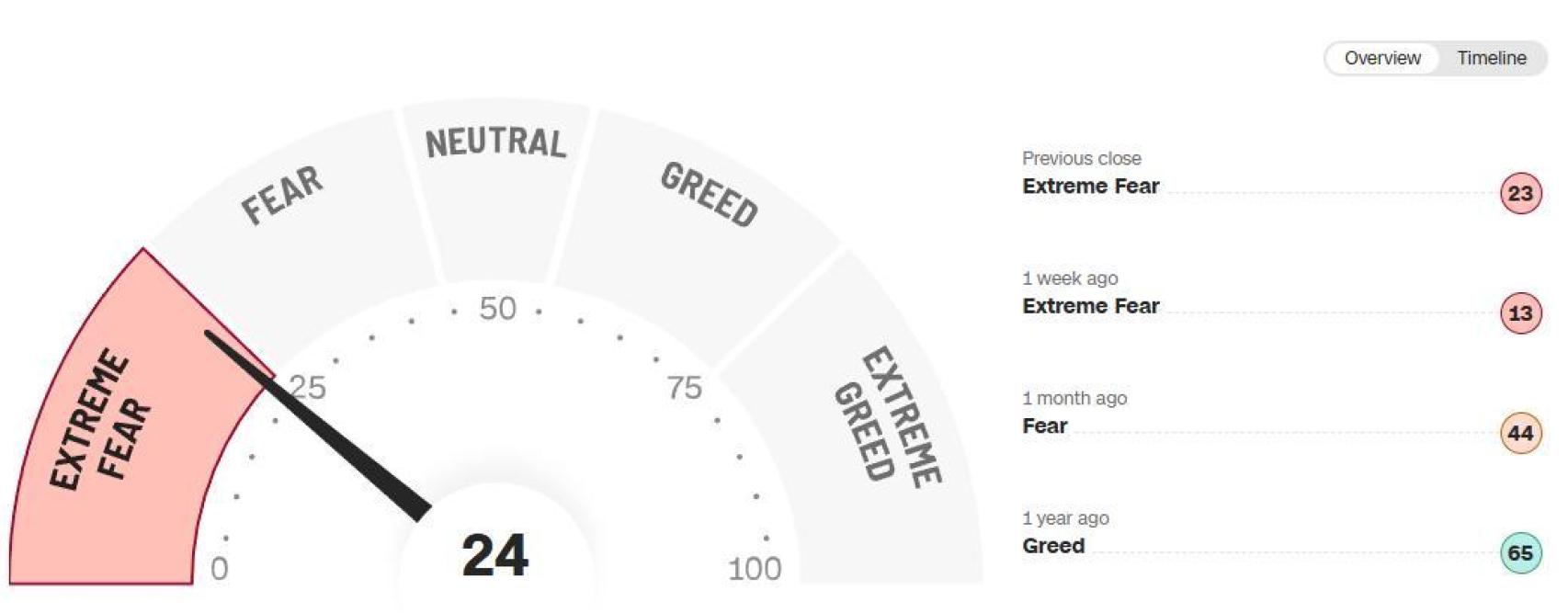 Evolución índice Fear & Greed