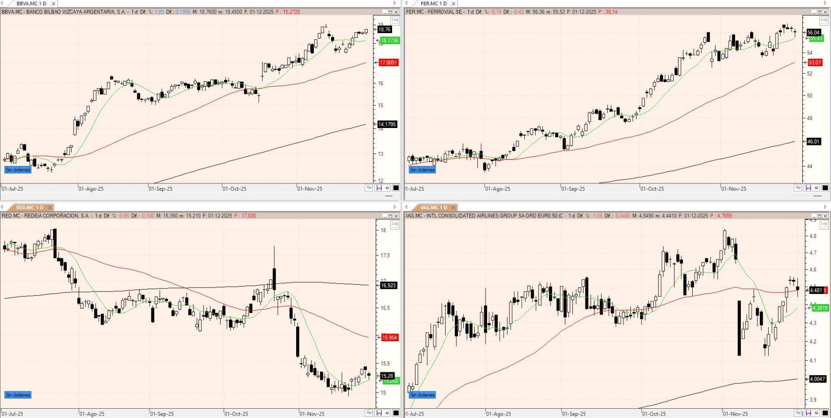 Evolución de los valores bajo seguimiento