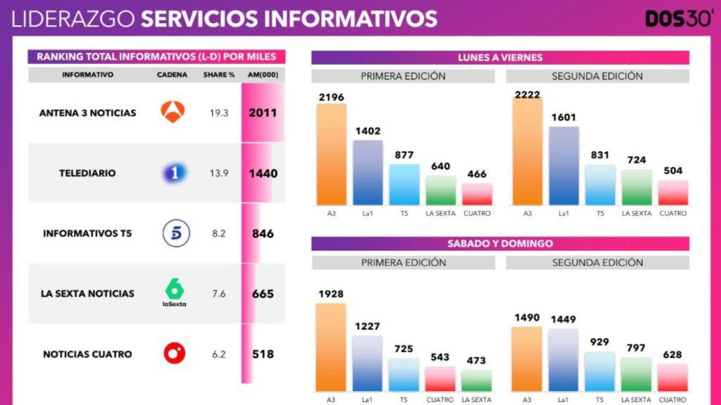 Datos de audiencia de los informativos en noviembre.