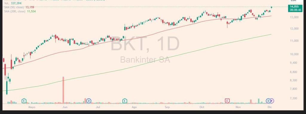 Evolución de las acciones de Bankinter