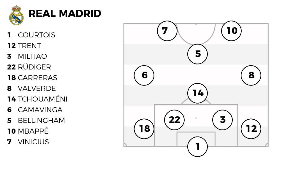 The probable lineup of Real Madrid against Athletic.