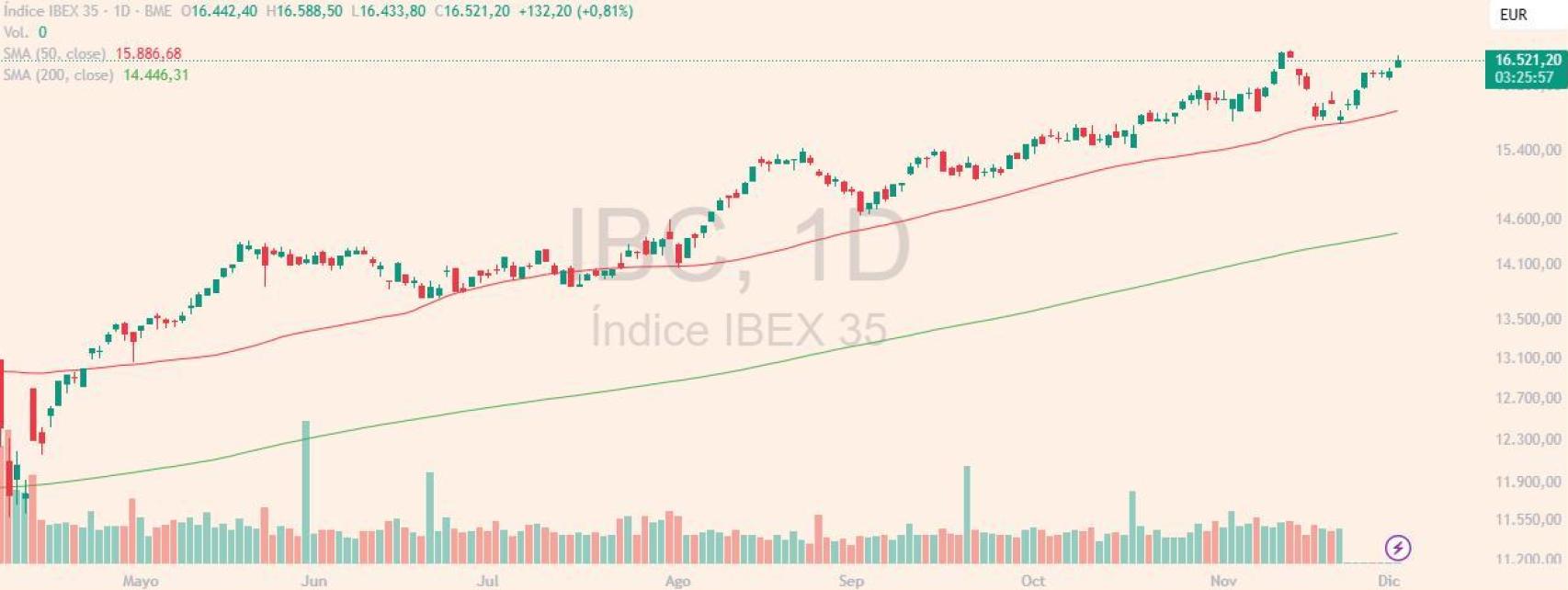 Evolución índice VIX