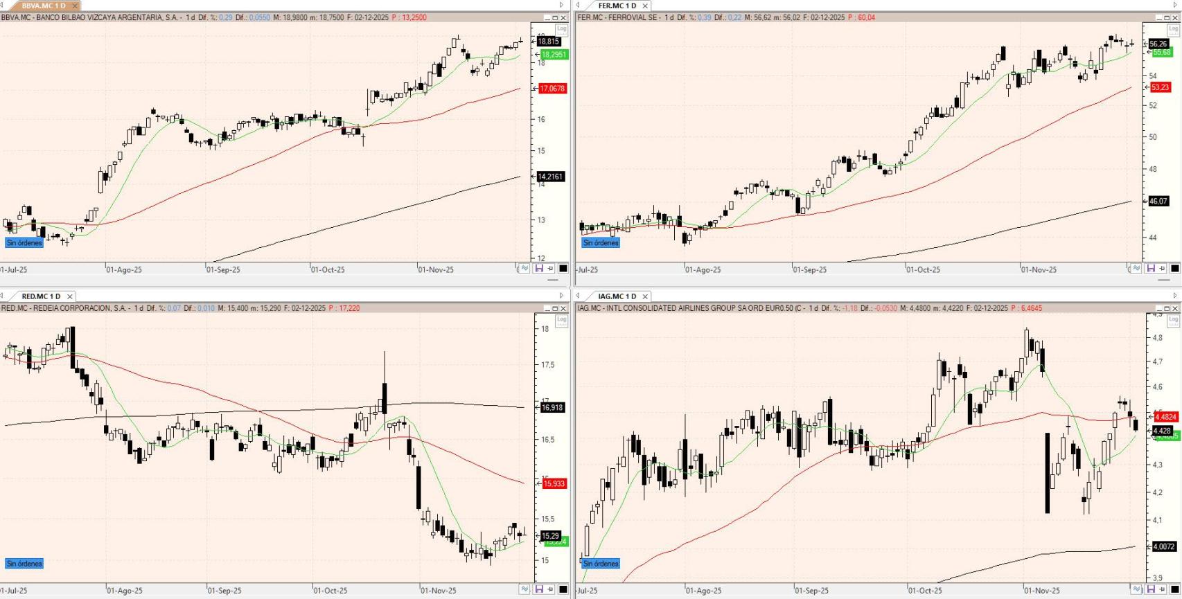 Evolución de los valores bajo seguimiento