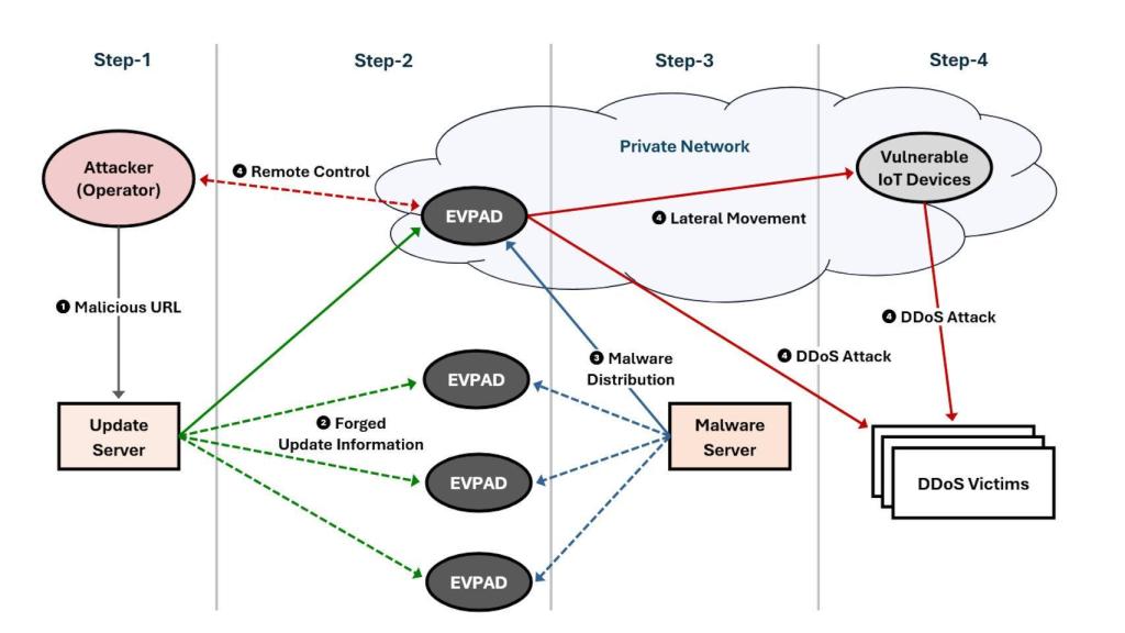 Los dispositivos pueden ser hackeados para que participen en ataques DDoS