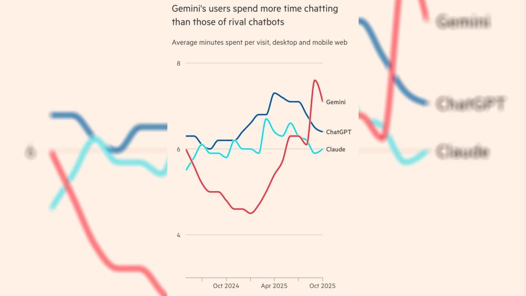 Imagen que muestra el tiempo de media usado por visita en la versión web, escritorio y web de Gemini, ChatGPT y Claude