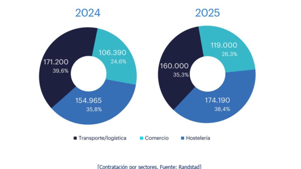 Contratación por sectores