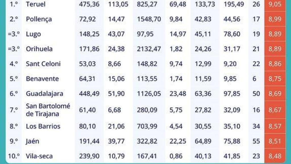 Ranking, primeras posiciones