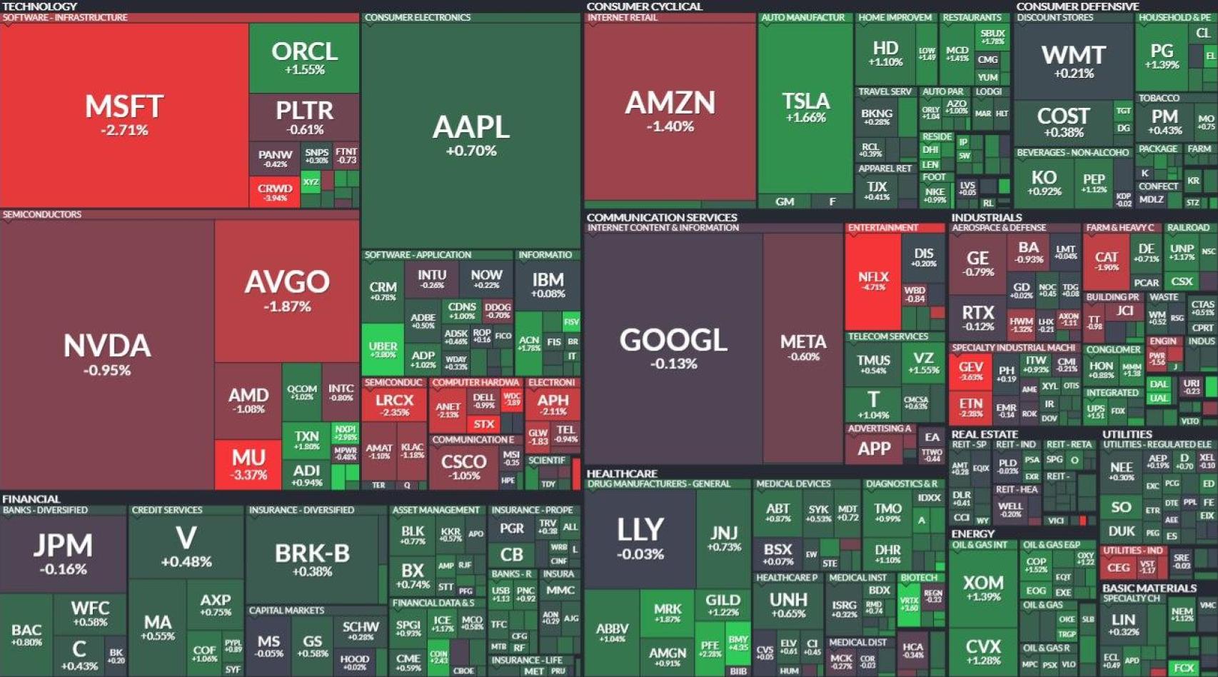 Evolución valores del S&P 500
