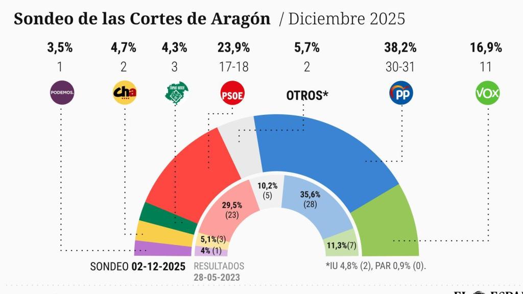 El PP ganaría las elecciones y podría sumar con Aragón-Teruel Existe.