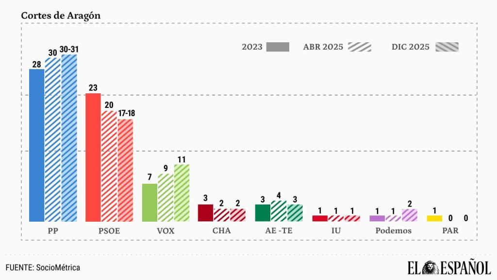 Seat comparison with 2023 and April 2025 poll.