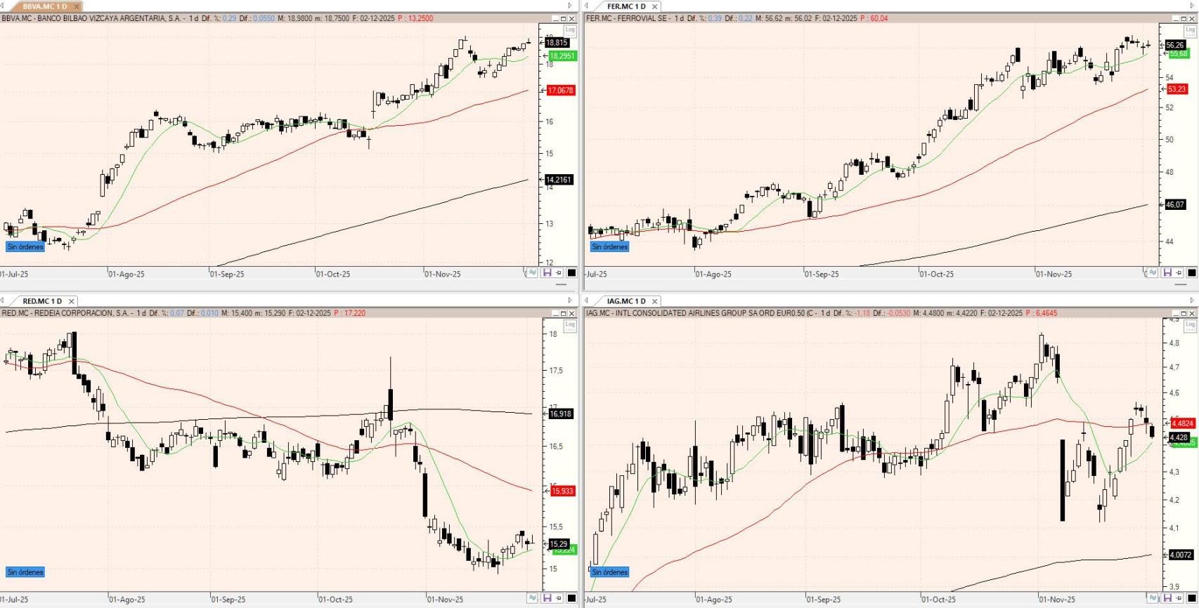 Evolución de los valores bajo seguimiento