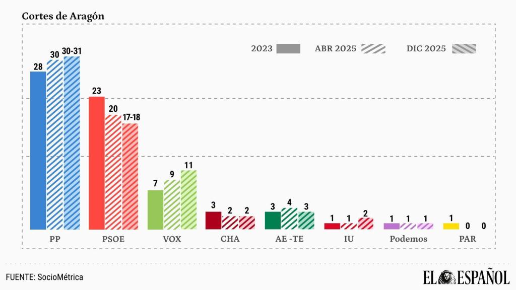 Comparativa de escaños con 2023 y la encuesta de abril de 2025.