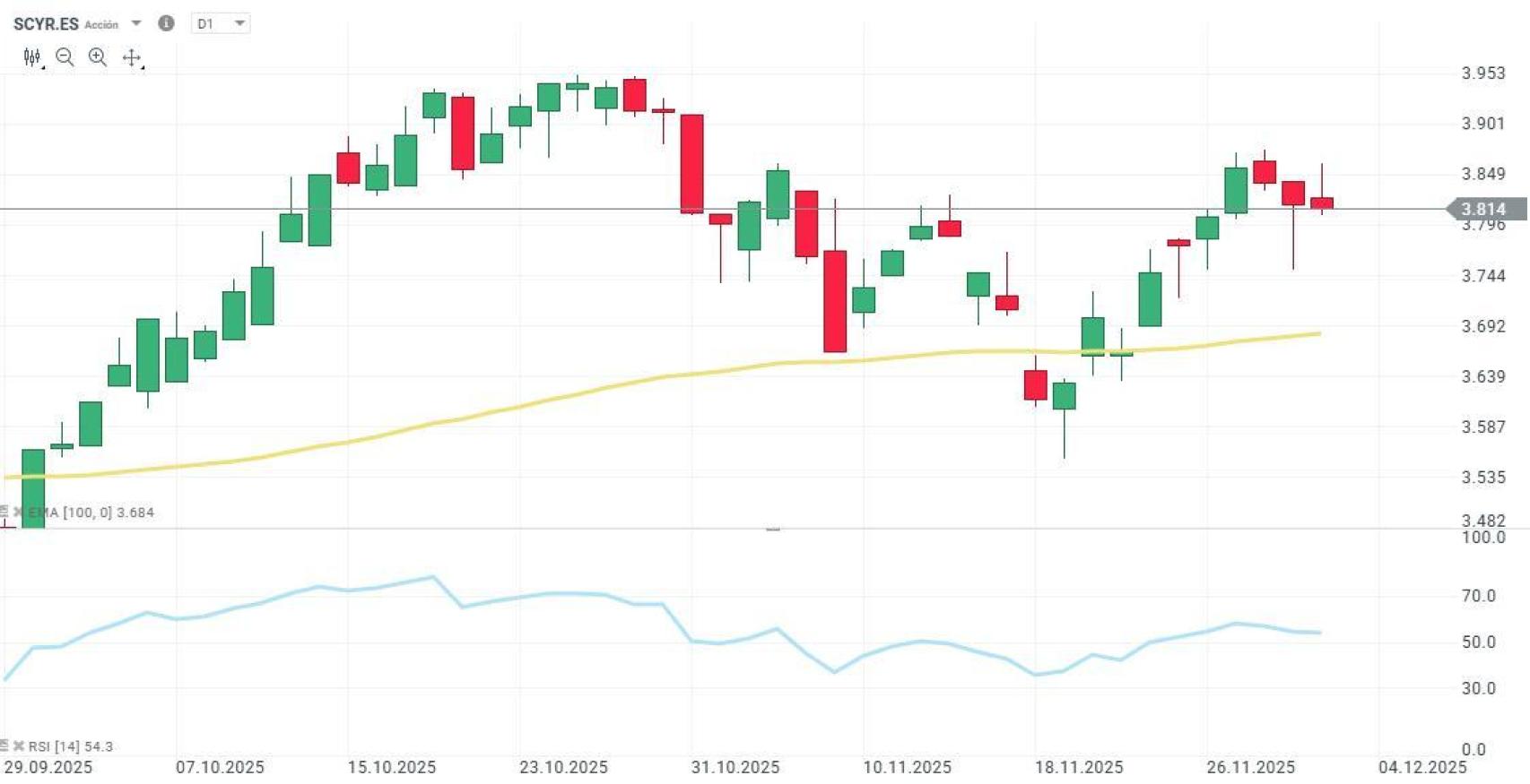 Análisis técnico Sacyr