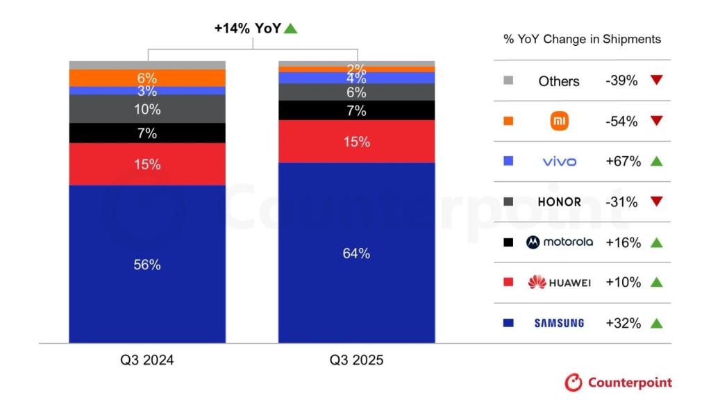 Ventas de plegables en el Q3 de 2025