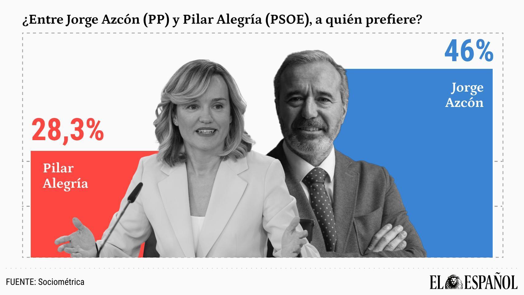 Resultado de una de las preguntas de la encuesta de SocioMétrica para EL ESPAÑOL DE ARAGÓN.