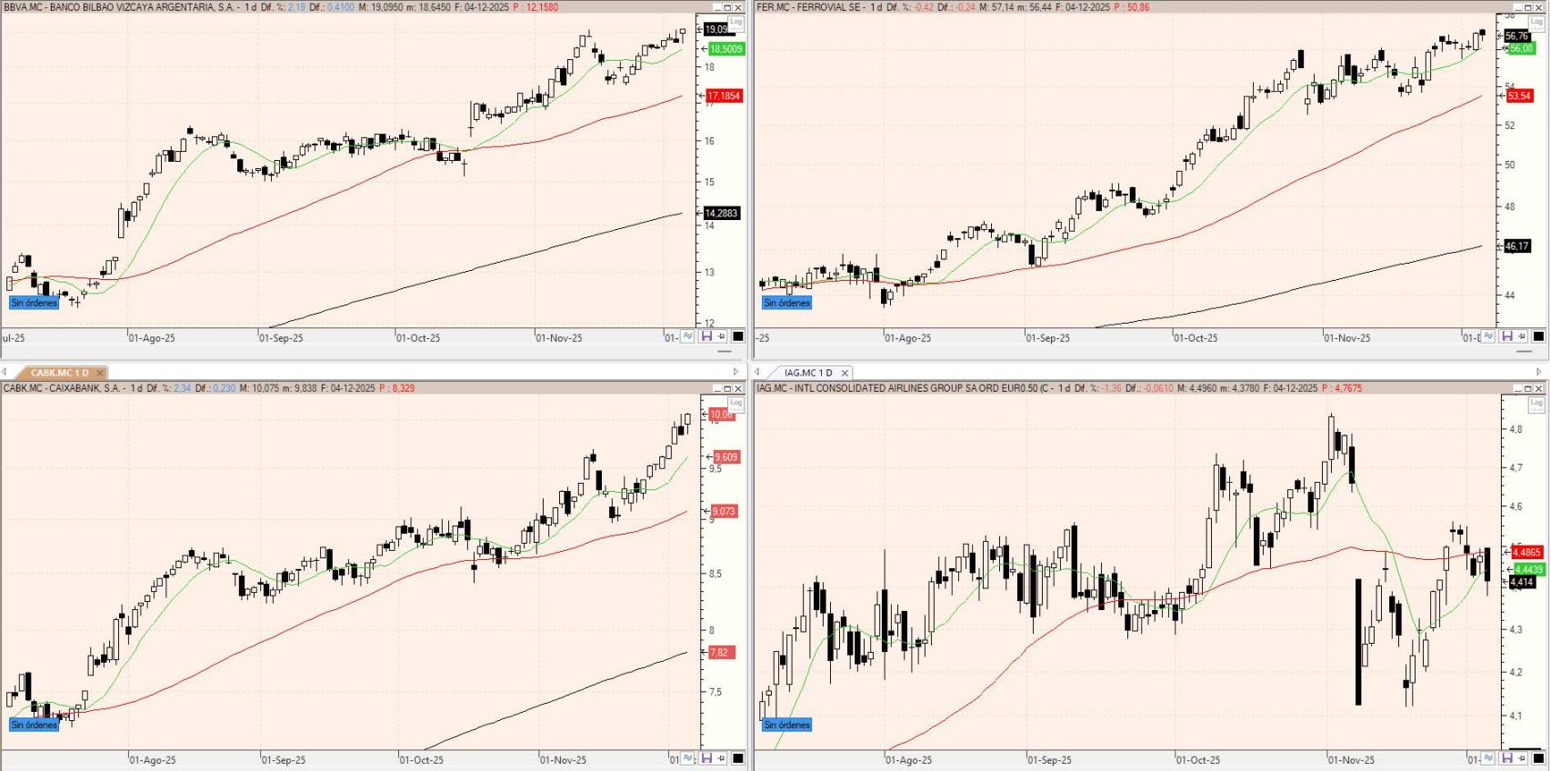 Evolución de los valores bajo seguimiento