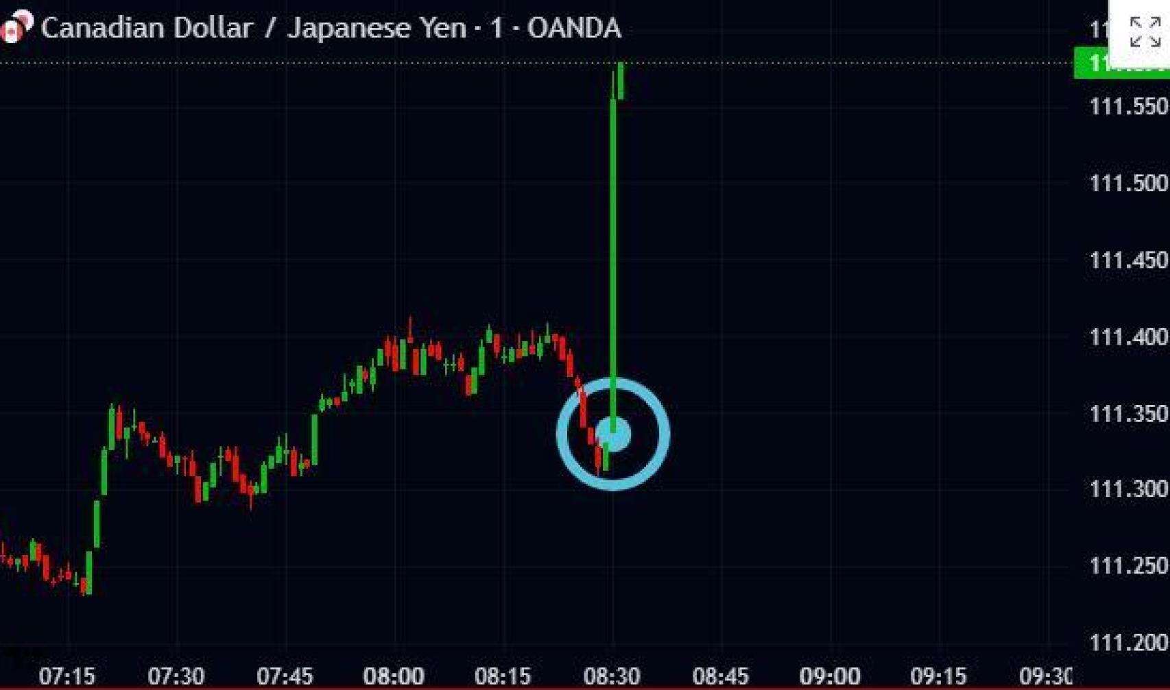Evolución dólar canadiense vs yen japonés