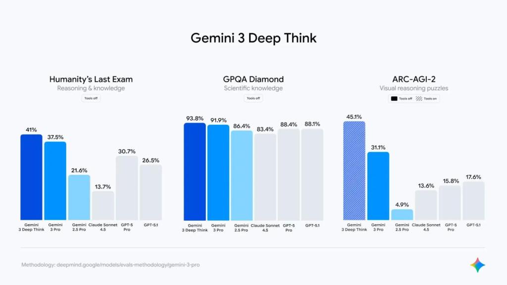 Benchmarks de Gemini 3 Deep Think ante otros modelos de IA