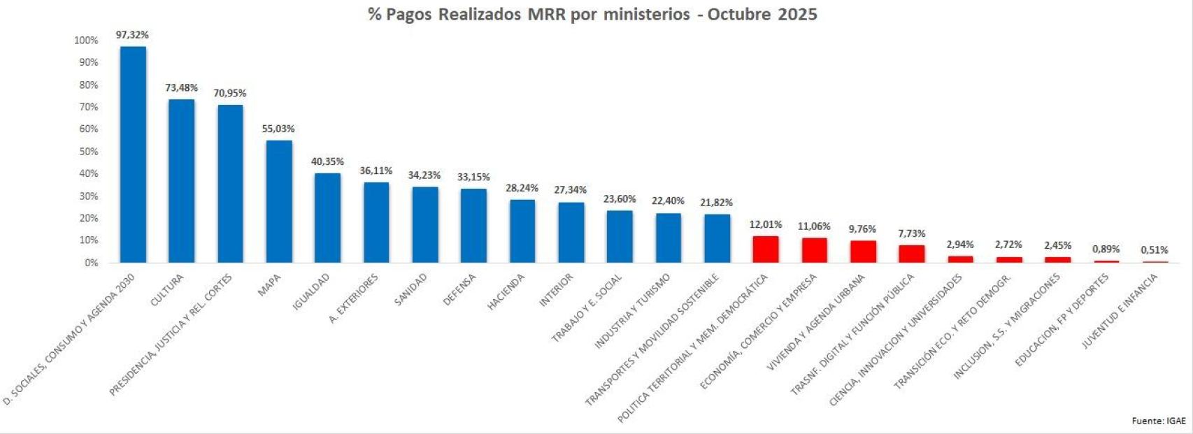 Pagos realizados por Ministerios.
