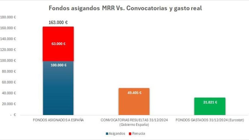 Fondos y  convocatorias.